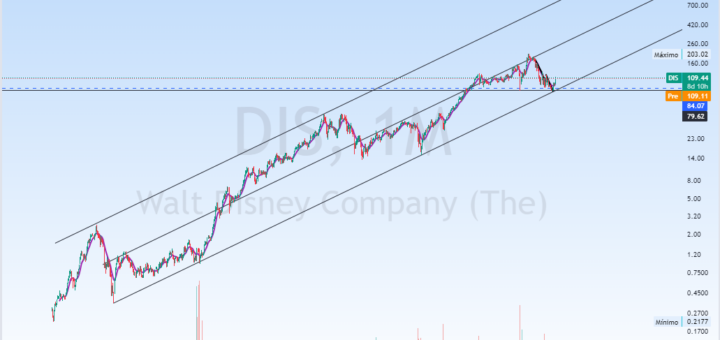 analisis tecnico de Disney