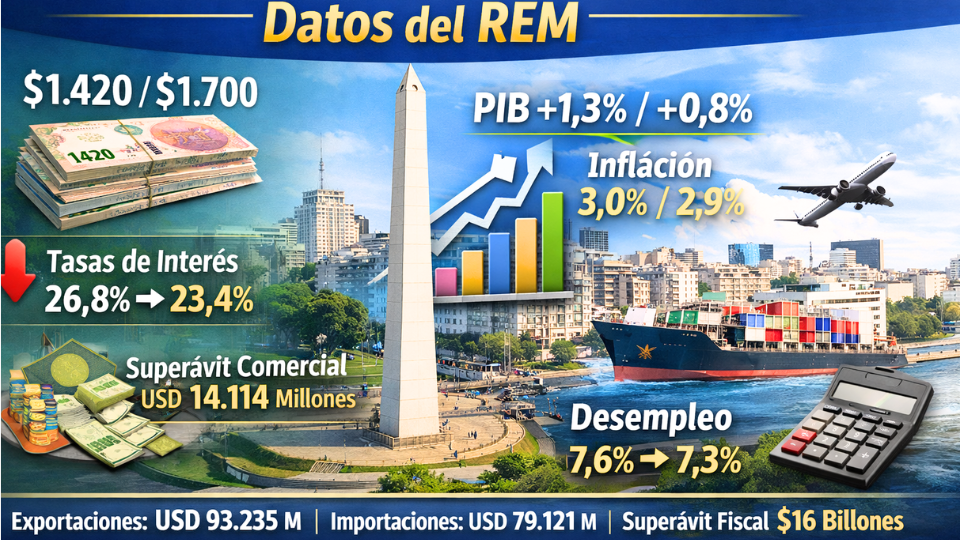 Revisión de expectativas macroeconómicas en el REM